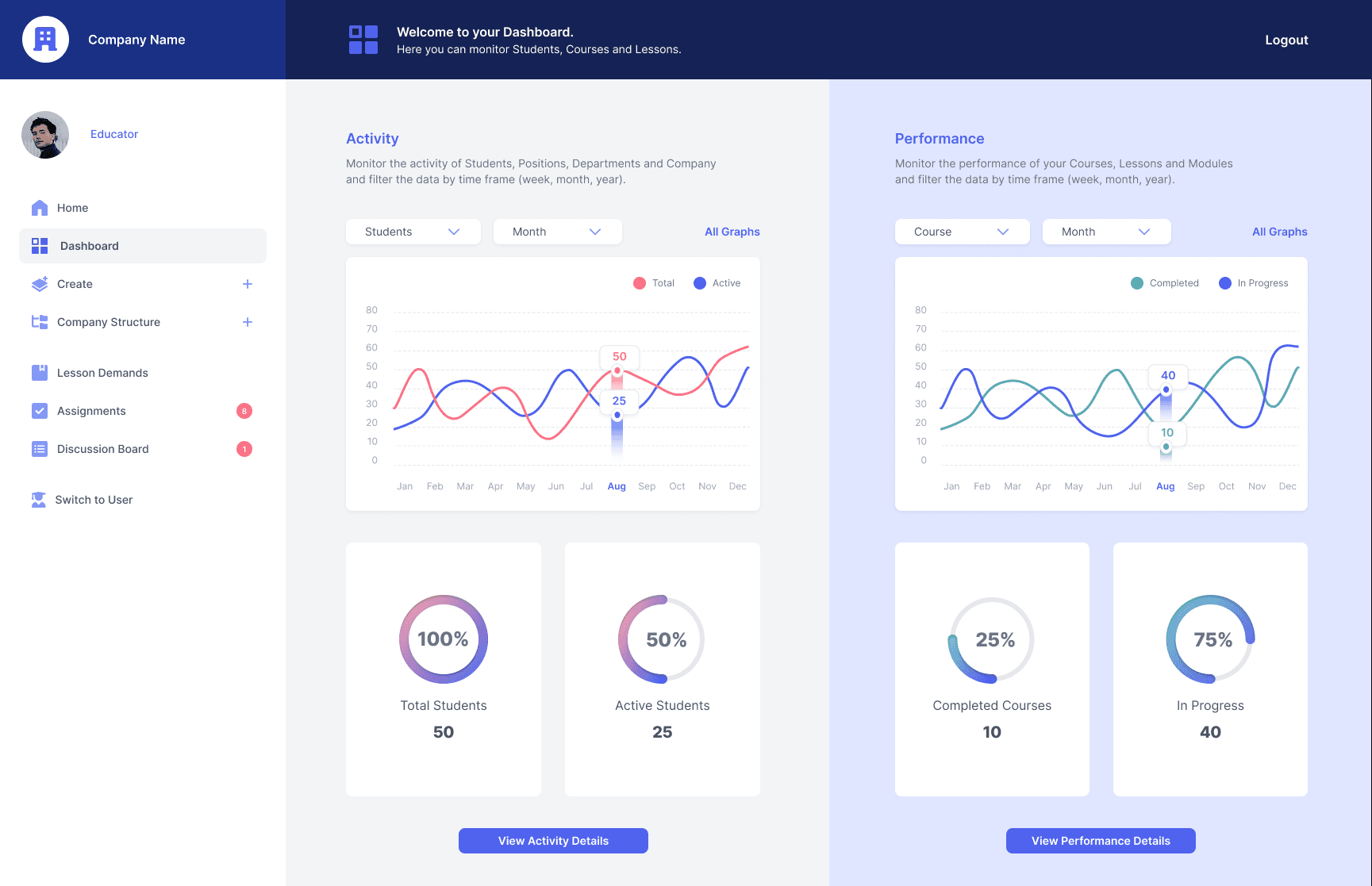 MindForge educator dashboard with activity and performance charts and completion figures